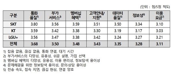 서비스 상품 요인별 만족도./자료=한국소비자원