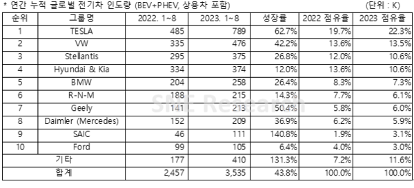 1~8월 중국 제외 글로벌 전기차 판매 업체별 인도량./자료=SNE리서치