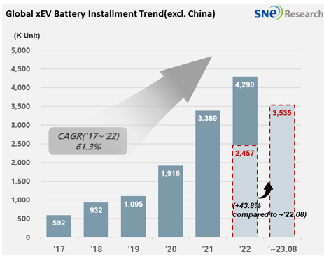 1~8월 중국 제외 글로벌 전기차 판매 추이./자료=SNE리서치
