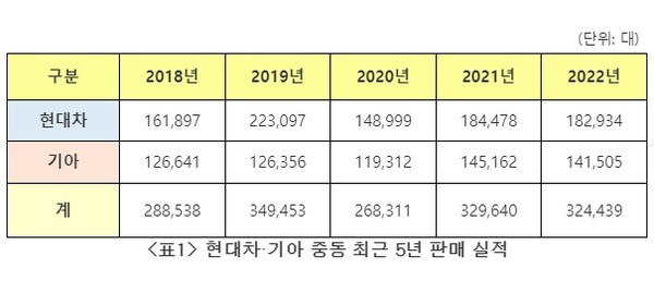 현대차·기아 중동 최근 5년 판매 실적./자료=현대자동차