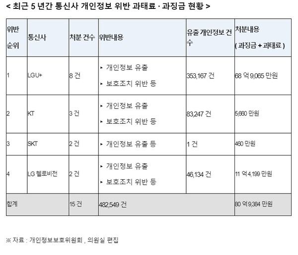 최근 5년간 통신사 개인정보 위반 과태료 과징금 현황이다. LG가 처분건수 8건으로 가장 많다. /정필모 더불어민주당 의원실