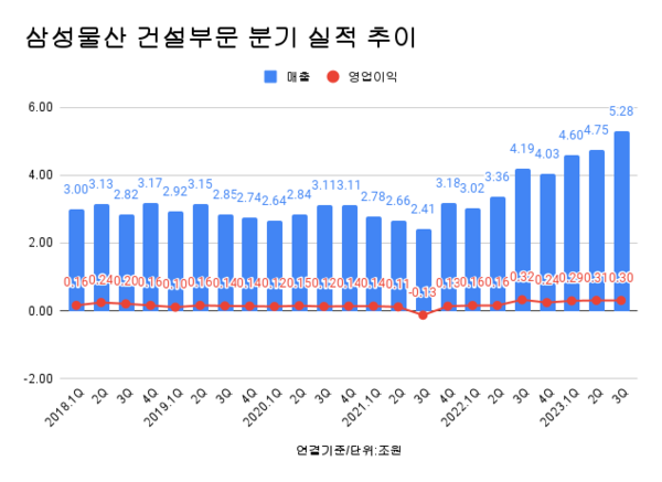 삼성물산 건설부문 분기 실적 추이
