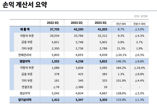 현대자동차 손익계산서./자료=현대자동차