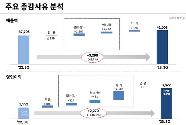 현대자동차 3분기 주요 증감사유 분석표./자료=현대자동차
