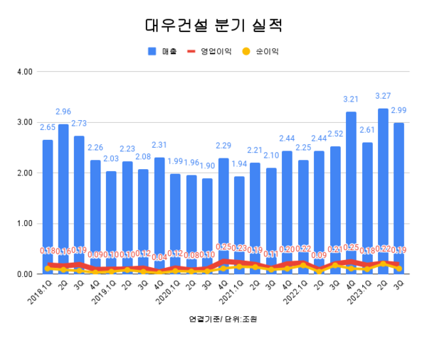 대우건설 분기 실적 추이