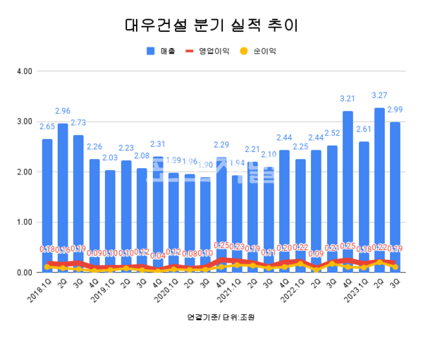 대우건설 분기 실적 추이