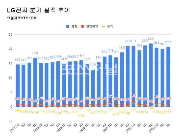 LG전자 분기 실적 추이