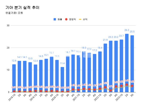 기아 분기별 실적 추이.
