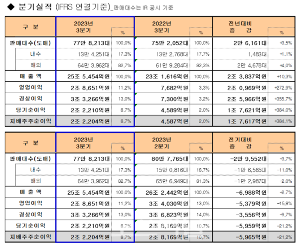 기아 분기별 실적./자료=기아