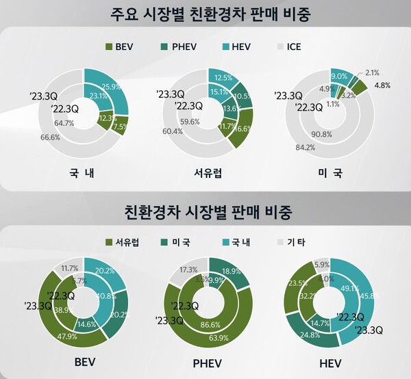 기아 주요 시장 별 친환경차 판매비중./기아