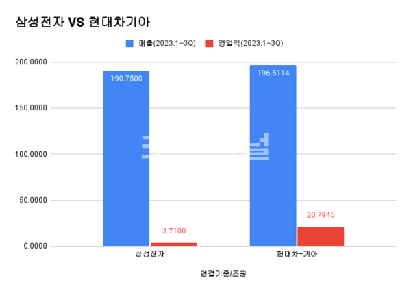 삼성전자,현대차기아 1~3분기 실적 비교