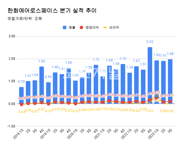 한화에어로스페이스 분기 실적 추이
