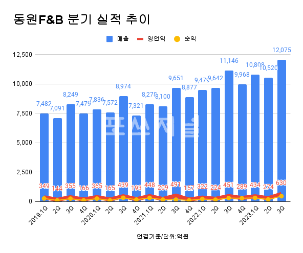 동원F&B 실적 추이