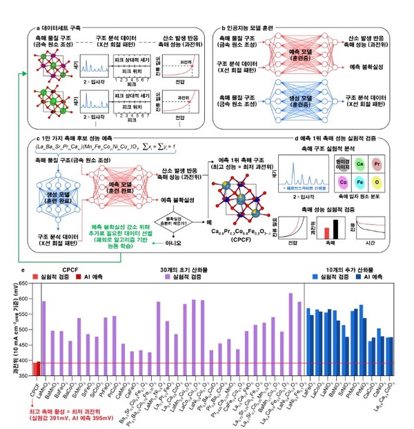 연구진이 개발한 AI 기반 촉매 개발 시스템./IBS