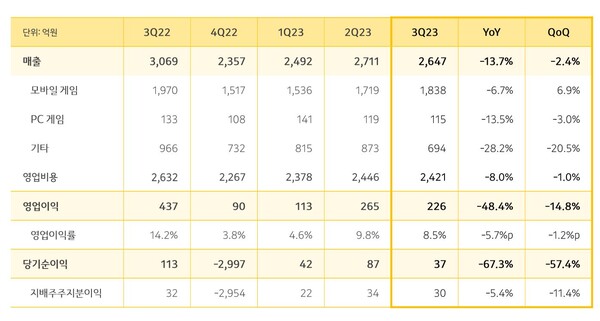 카카오게임 부문별 실적