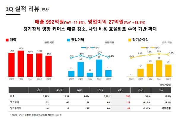 KT알파 3분기 별도기준 실적./자료=KT알파