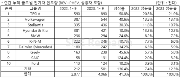 1~9월 중국 제외 글로벌 전기차 판매 업체별 인도량./자료=SNE리서치