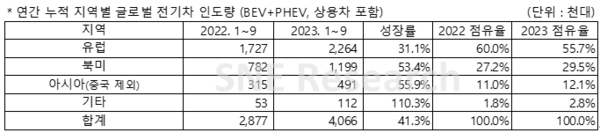 1~9월 지역별 글로벌 전기차 인도량./자료=SNE리서치