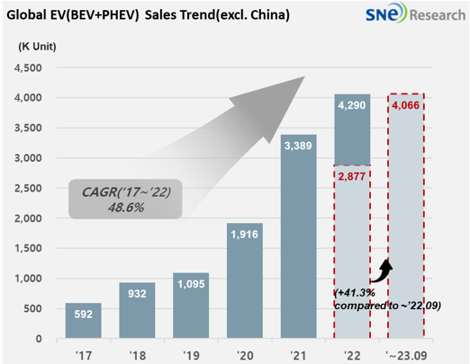 1~9월 중국 제외 글로벌 전기차 판매 추이./자료=SNE리서치