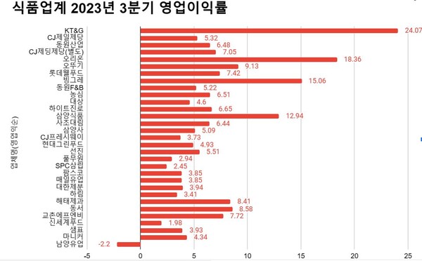 식품 30대 기업 3분기 영업이익률.