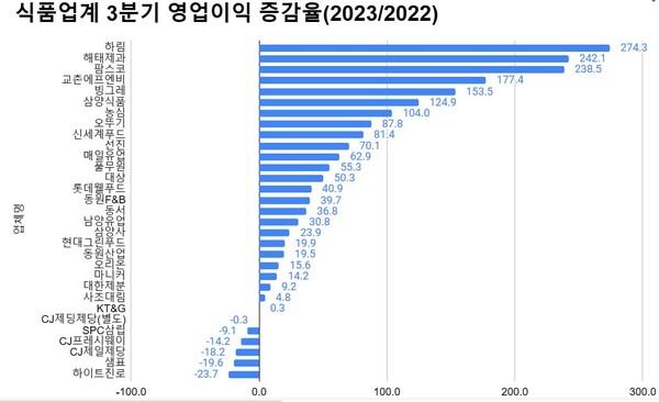 2023년 3분기 식품 30대 기업 영업이익 증감 현황(2023/2022, 단위 %, 연결기준(CJ제일제당별도))
