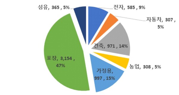 국내 플라스틱 소비량/경기연구원
