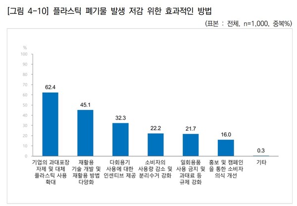 플라스틱 저감을 위한 가장 효과적인 방법./경기연구원