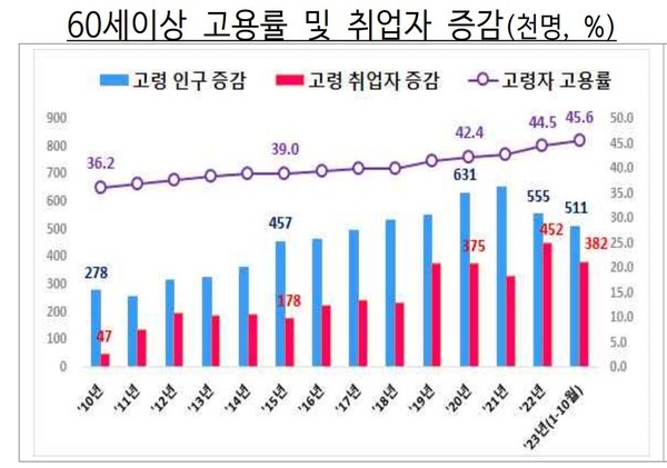 60세 이상 고용률 및 취업자 증감 현황/기획재정부