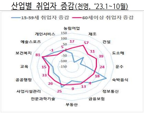 산업별 취업자 증감 현황./기획재정부