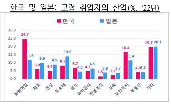 한국 및 일본 고령 취업자의 산업군 현황./기획재정부