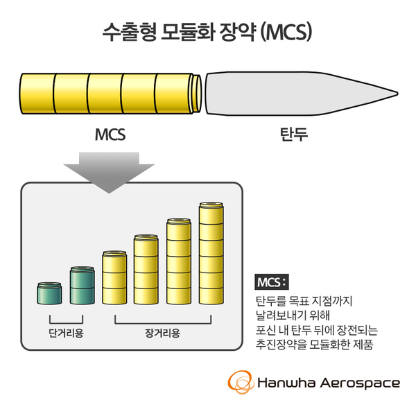MCS 개념 설명도./이미지=한화에어로스페이스