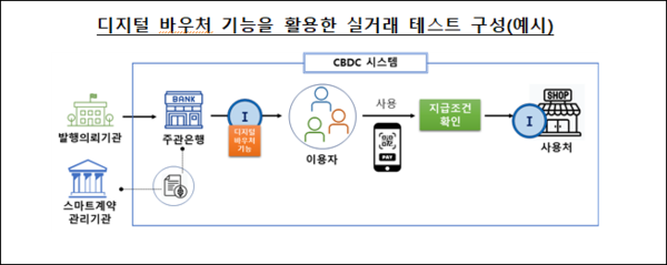 디지털 바우처 기능을 활용한 실거래 테스트 구성(예시)./한국은행