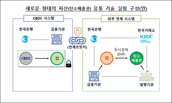 새로운 형태의 자산(탄소배출권) 유통 기술 실험 구성(안). /한국은행