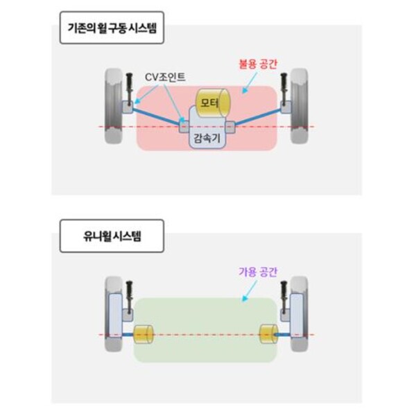 유니휠 시스템./현대차기아