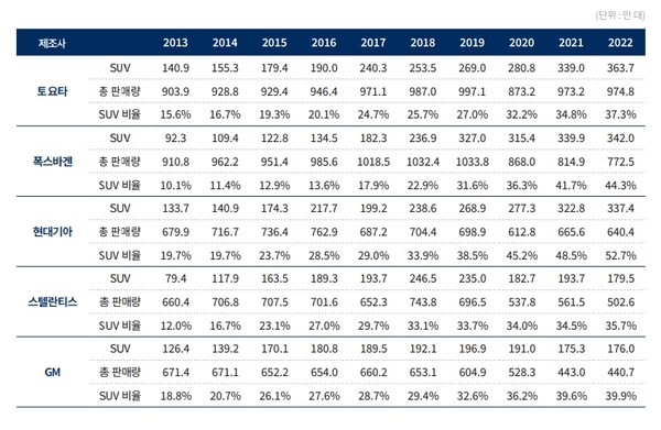2013~2022년 5개 차량 제조사의 전체 판매량 대비 SUV 판매량./자료=그린피스