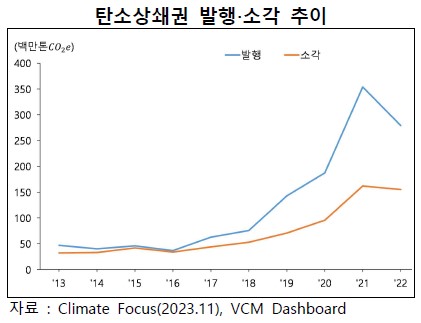 탄소상쇄권 발행·소각 추이/사진=KDB미래전략연구소 '자발적 탄소시장 동향' 보고서