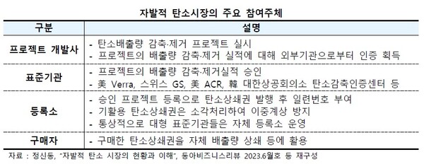 자발적 탄소시장의 주요 참여주체/사진=KDB미래전략연구소 '자발적 탄소시장 동향' 보고서