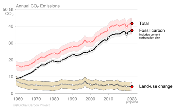 화석과 토지이용변화 이산화탄소 배출량. /글로벌탄소프로젝트 2023년 보고서 캡쳐.