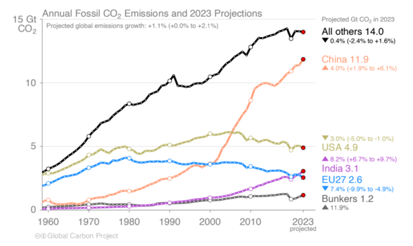 국가별 이산화탄소 배출량. /글로벌탄소프로젝트 2023년 보고서 캡쳐.