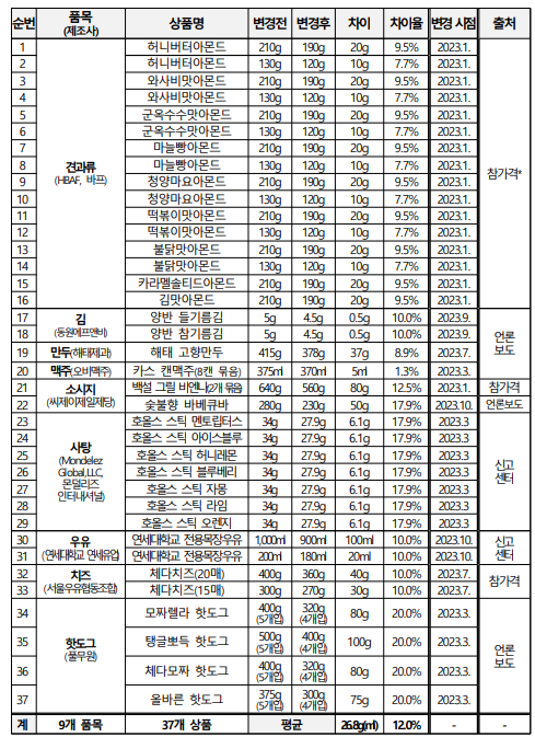 용량 변동 상품 목록 / 자료=한국소비자원
