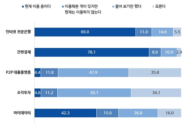 핀테크 이용자 비율/사진=한국금융소비자보호재단