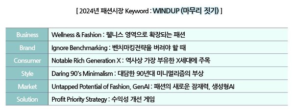 2024년 패션시장 키워드 WINDUP /삼성물산패션 