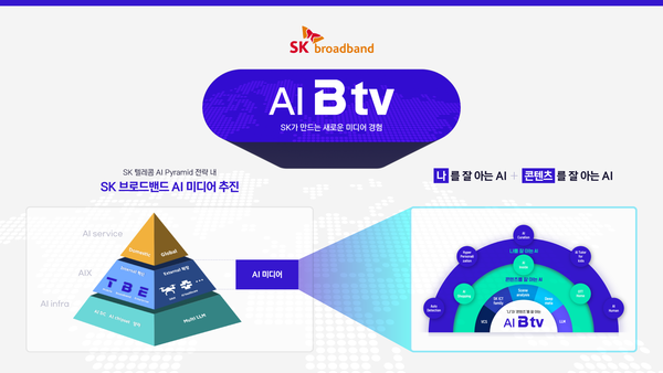 SK텔레콤 AI 피라미드 전략과 연계한 SK브로드밴드 AI 미디어 추진 전략./자료=SK브로드밴드