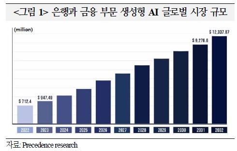 은행과 금융 부문 생성형 AI 글로벌 시장 규모/사진=국제금융센터 '2023년 글로벌 은행산업 트렌드' 보고서