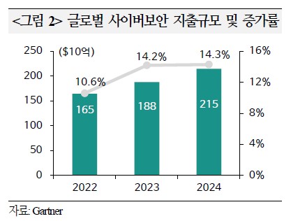 글로벌 사이버보안 지출규모 및 증가율/사진=국제금융센터 '2023년 글로벌 은행산업 트렌드' 보고서