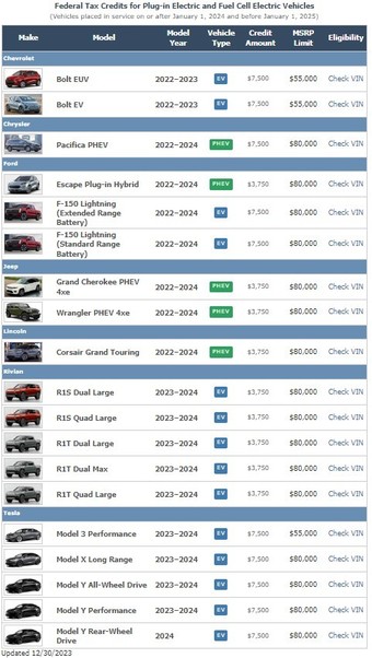 1월 1일부터 미국 인플레이션감축법(IRA)에 따른 보조금을 받을 수 있는 대상 전기차 차종이 19개로 줄어들었다./이미지=미 에너지부 홈페이지 캡처
