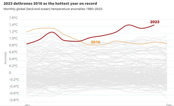2023년은 2016년을 제치고 역사상 '가장 뜨거운 해' 기록을 세웠다. /그래프=USA투데이