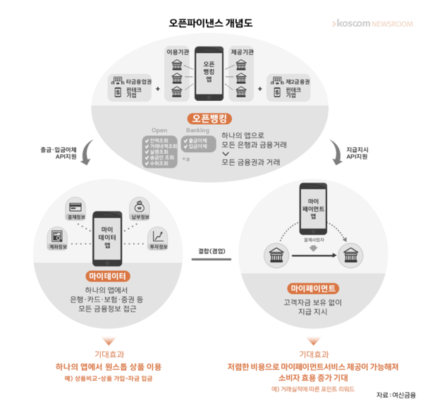 오픈파이낸스 개념도/사진=코스콤리포트 '오픈파이낸스의 성공적 정착을 위한 방안'