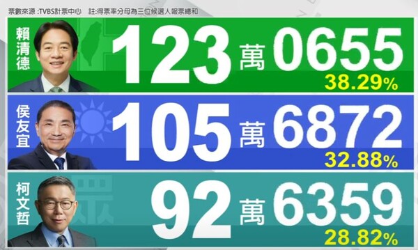 2024년 1월 13일  실시된 대만 총통 선거 개표 현황. 전체 유권자의 15%인 약 300만표가 개봉된 상황에서 민진당 라이칭더 후보가 38% 득표율로  1위를 달리고 있다./TVBS 방송 갈무리 