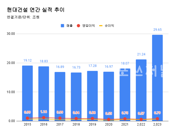 현대건설 연간 실적 추이